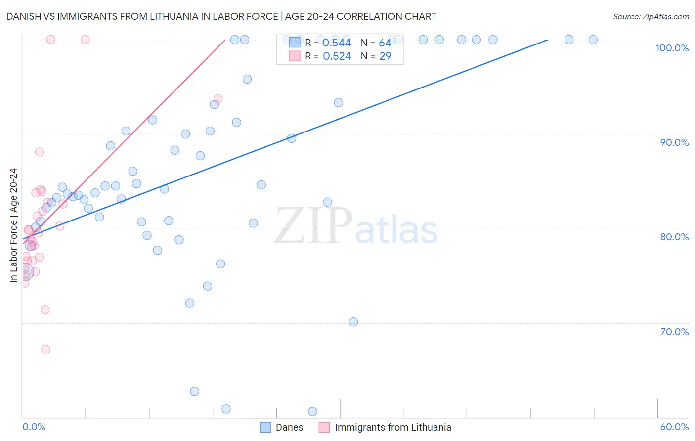 Danish vs Immigrants from Lithuania In Labor Force | Age 20-24