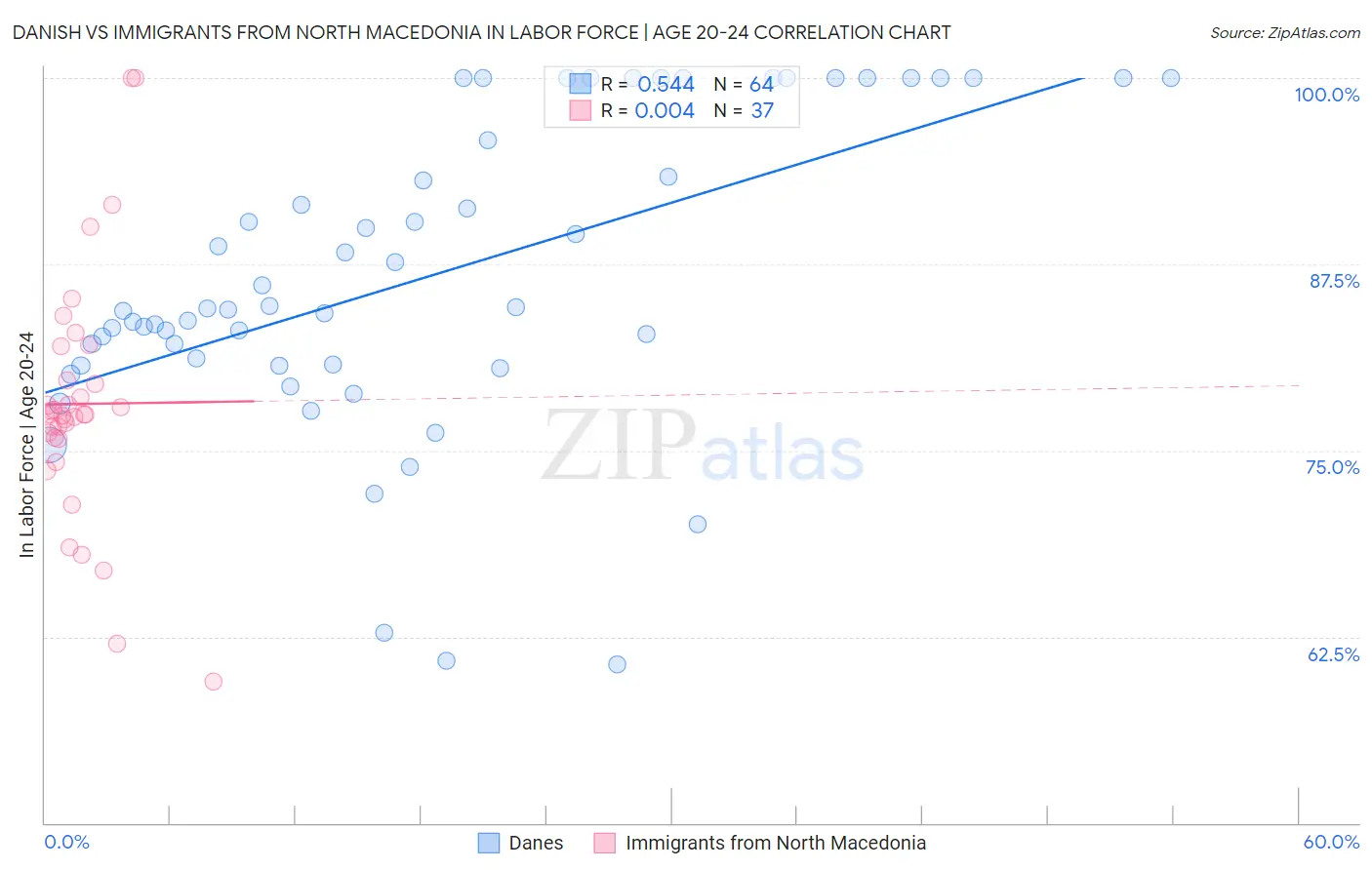 Danish vs Immigrants from North Macedonia In Labor Force | Age 20-24