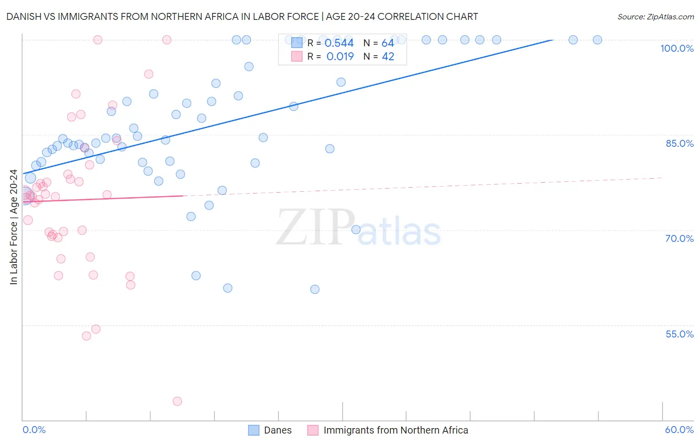 Danish vs Immigrants from Northern Africa In Labor Force | Age 20-24