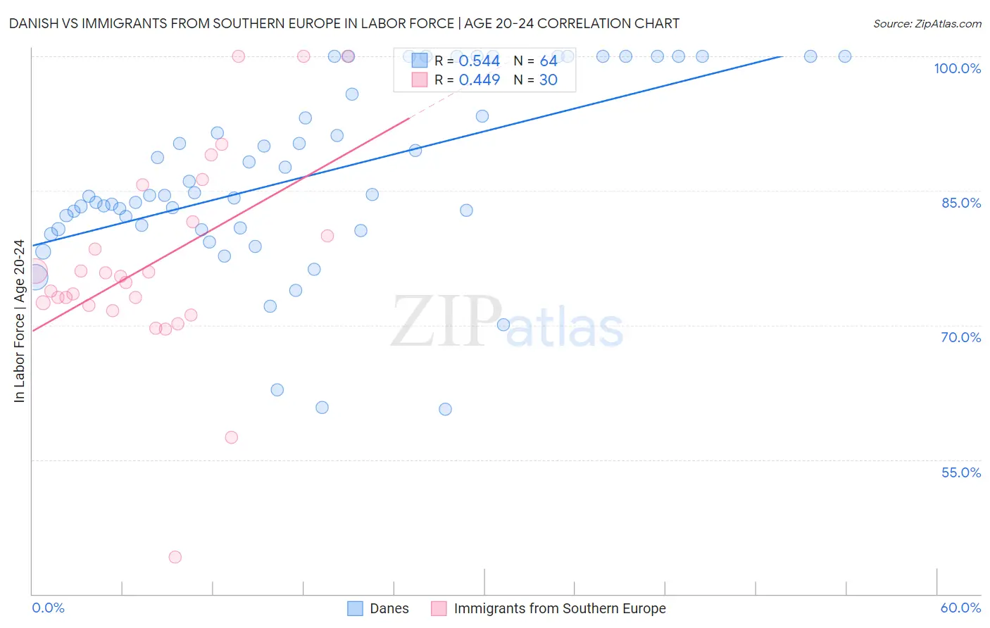 Danish vs Immigrants from Southern Europe In Labor Force | Age 20-24