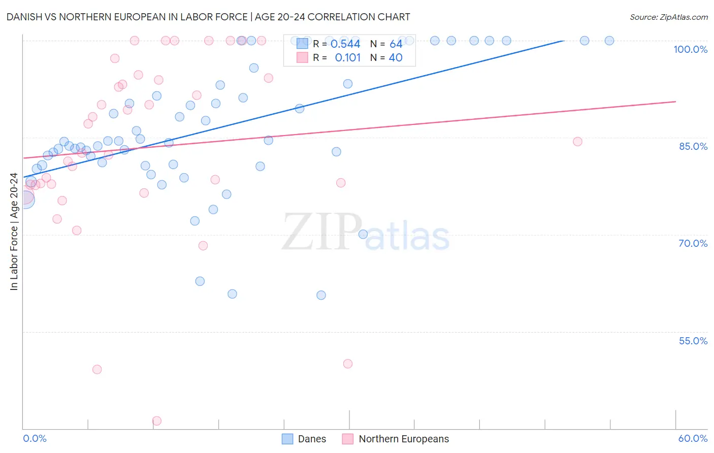 Danish vs Northern European In Labor Force | Age 20-24