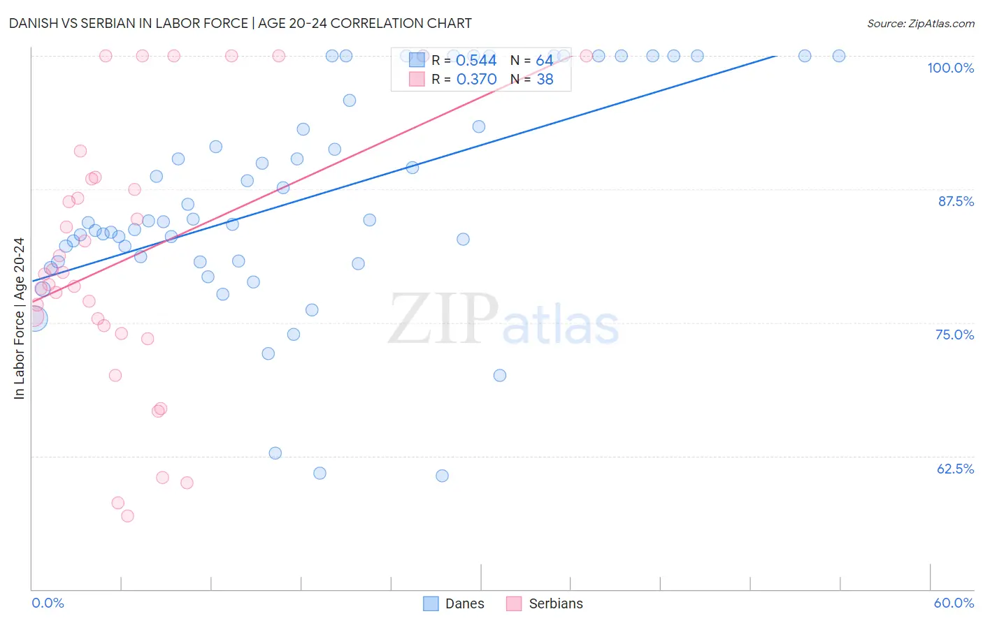 Danish vs Serbian In Labor Force | Age 20-24