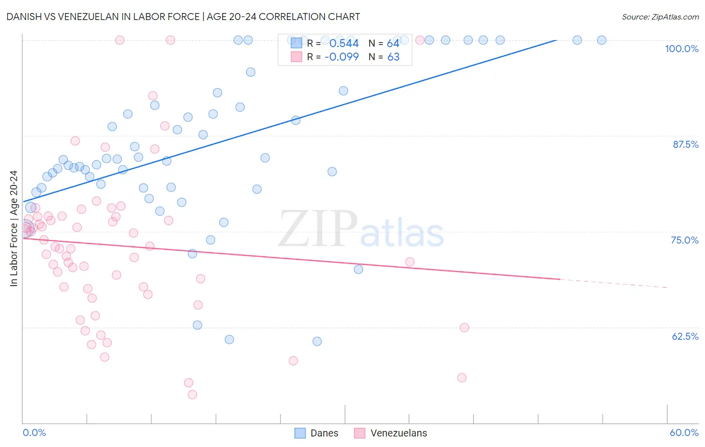 Danish vs Venezuelan In Labor Force | Age 20-24