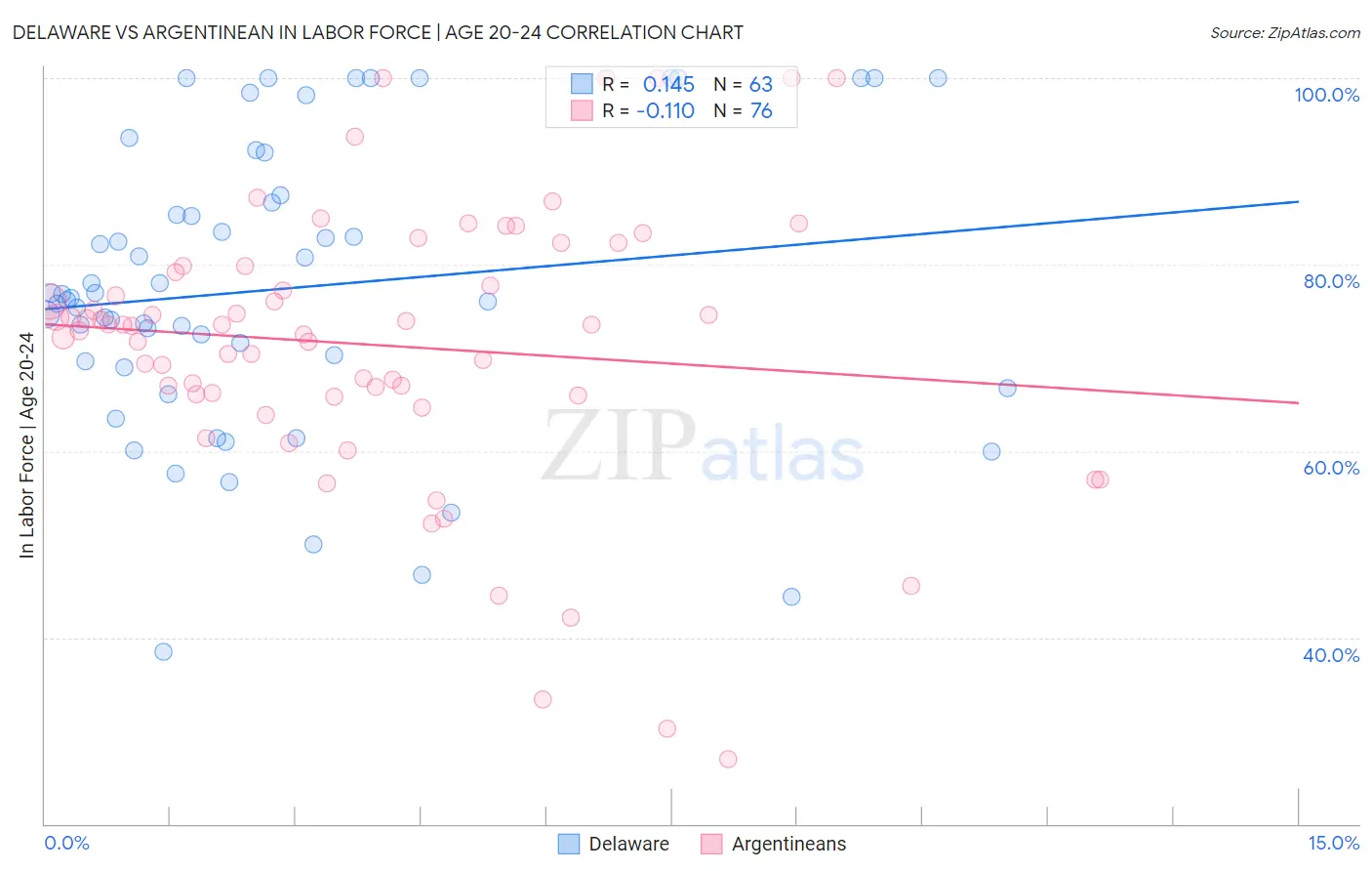 Delaware vs Argentinean In Labor Force | Age 20-24