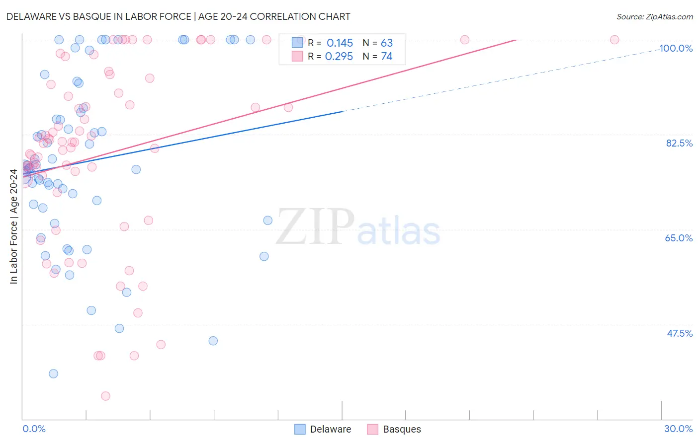 Delaware vs Basque In Labor Force | Age 20-24