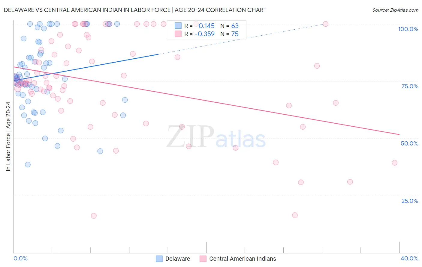 Delaware vs Central American Indian In Labor Force | Age 20-24