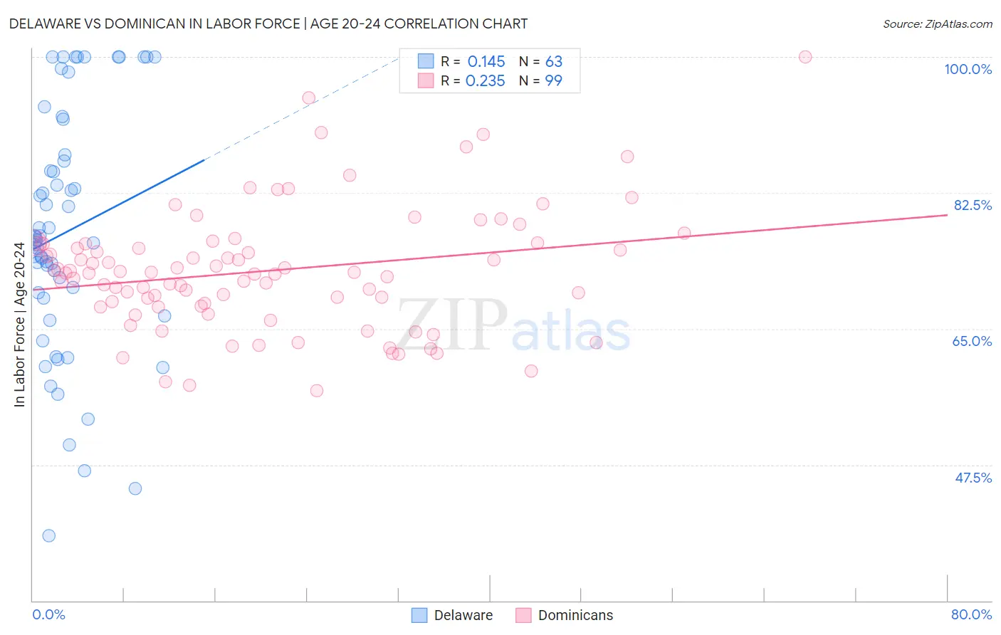 Delaware vs Dominican In Labor Force | Age 20-24