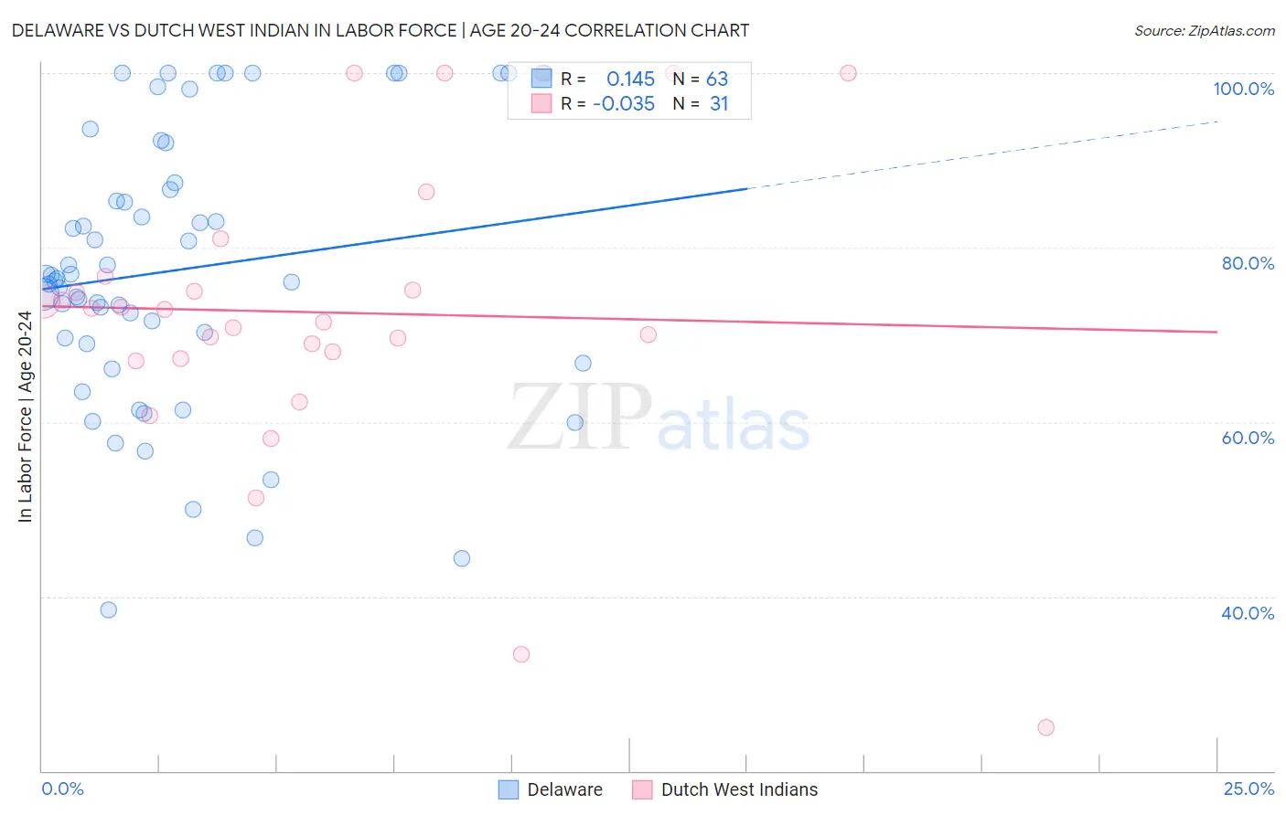 Delaware vs Dutch West Indian In Labor Force | Age 20-24