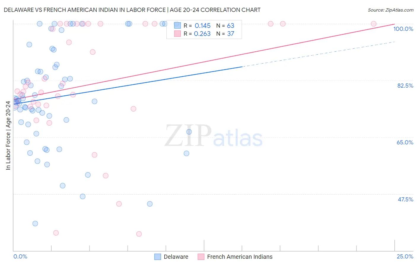 Delaware vs French American Indian In Labor Force | Age 20-24