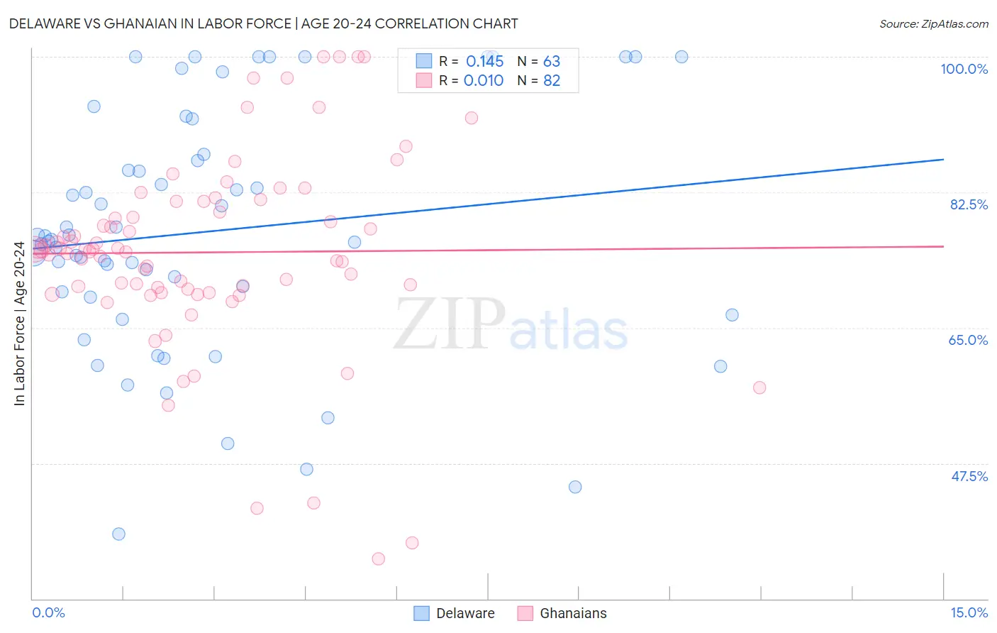 Delaware vs Ghanaian In Labor Force | Age 20-24