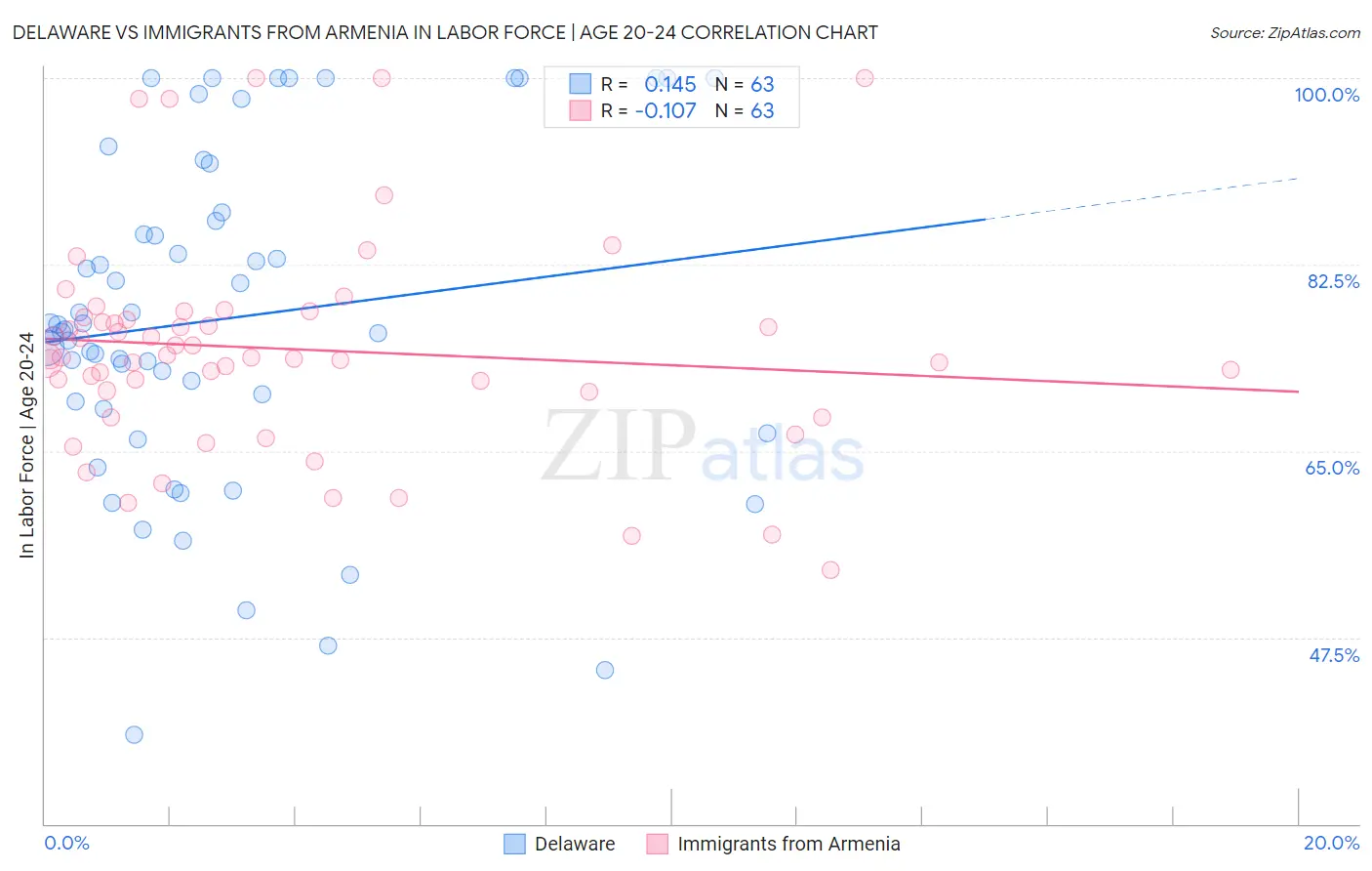 Delaware vs Immigrants from Armenia In Labor Force | Age 20-24