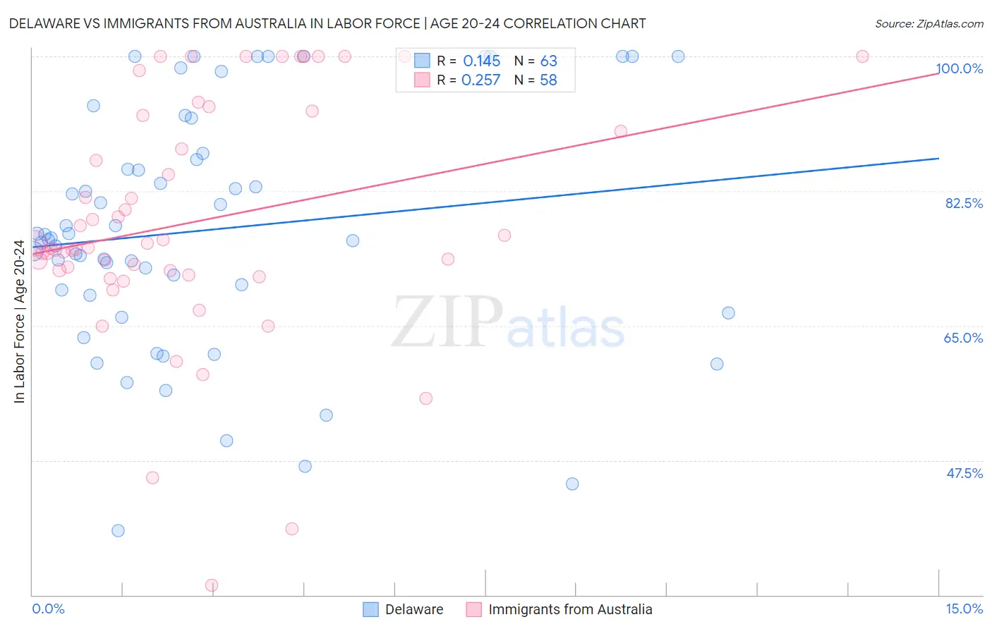 Delaware vs Immigrants from Australia In Labor Force | Age 20-24