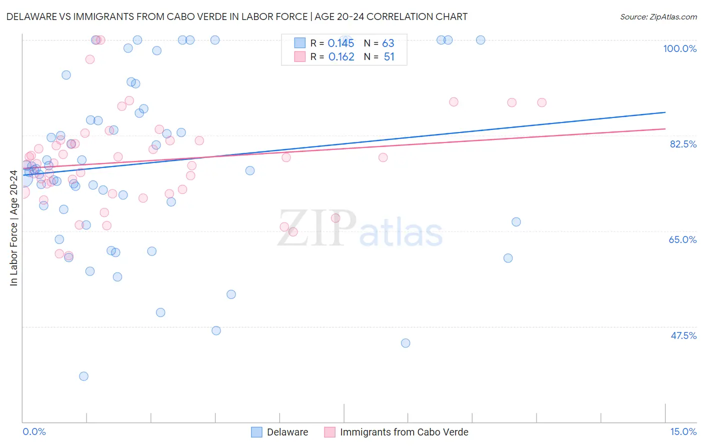 Delaware vs Immigrants from Cabo Verde In Labor Force | Age 20-24