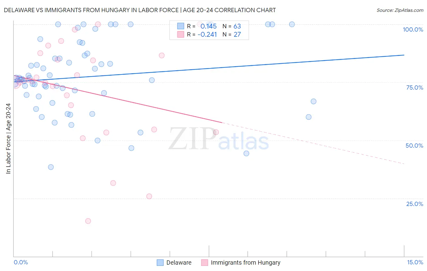 Delaware vs Immigrants from Hungary In Labor Force | Age 20-24