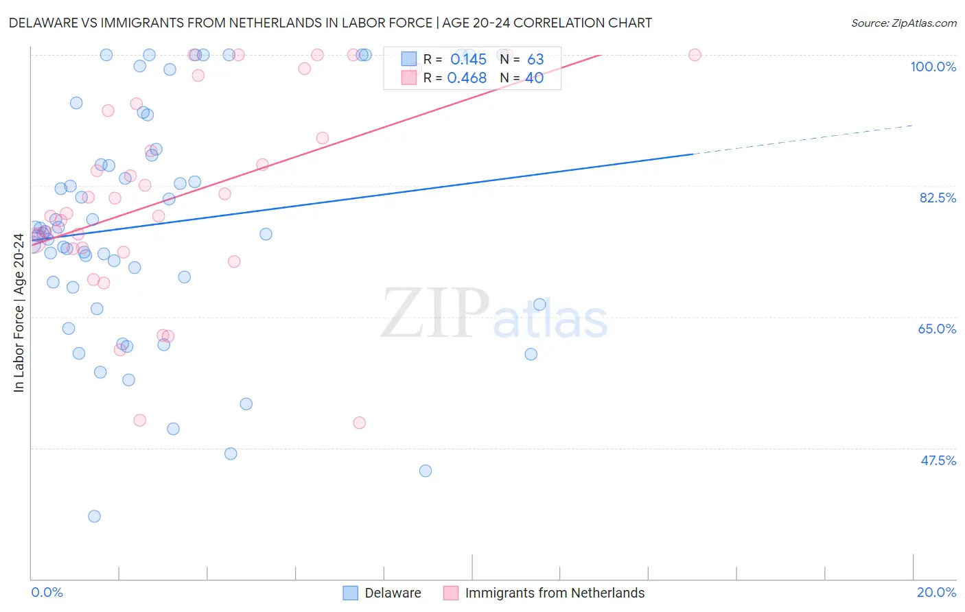 Delaware vs Immigrants from Netherlands In Labor Force | Age 20-24