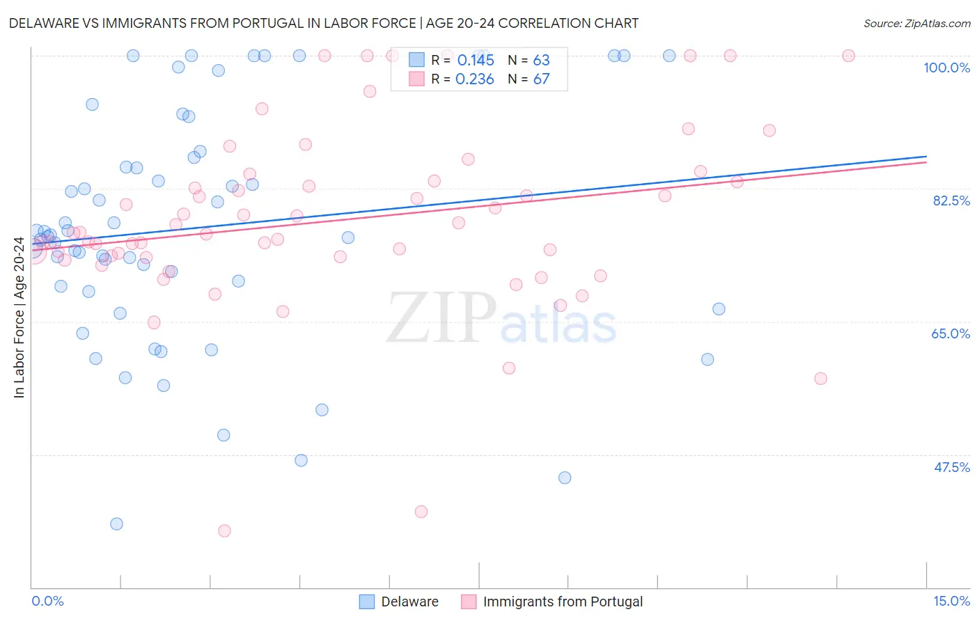 Delaware vs Immigrants from Portugal In Labor Force | Age 20-24