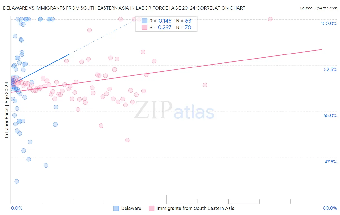 Delaware vs Immigrants from South Eastern Asia In Labor Force | Age 20-24