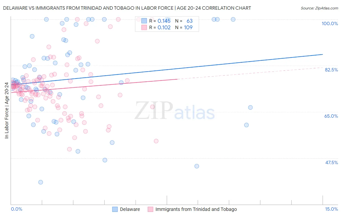 Delaware vs Immigrants from Trinidad and Tobago In Labor Force | Age 20-24