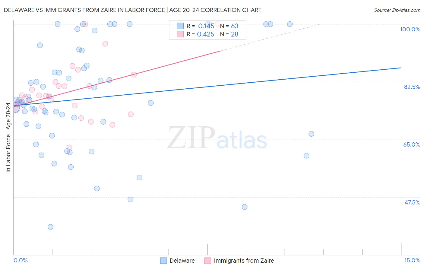 Delaware vs Immigrants from Zaire In Labor Force | Age 20-24