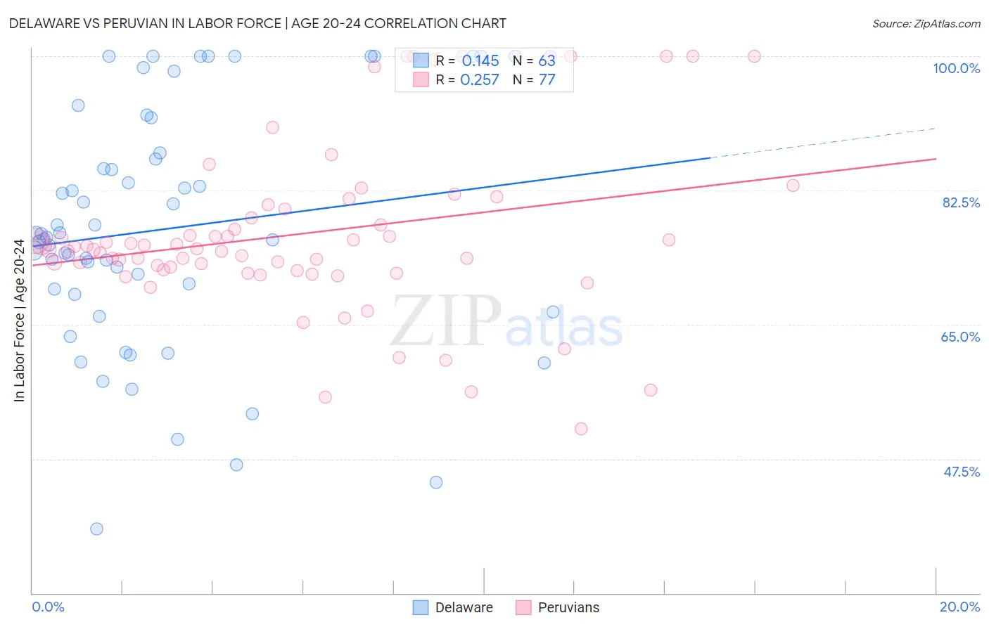 Delaware vs Peruvian In Labor Force | Age 20-24