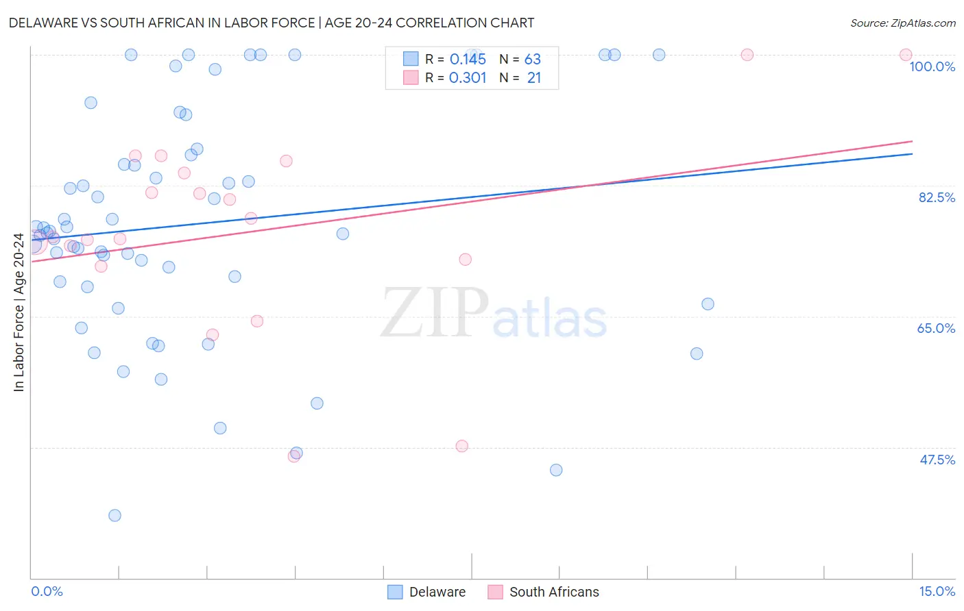 Delaware vs South African In Labor Force | Age 20-24