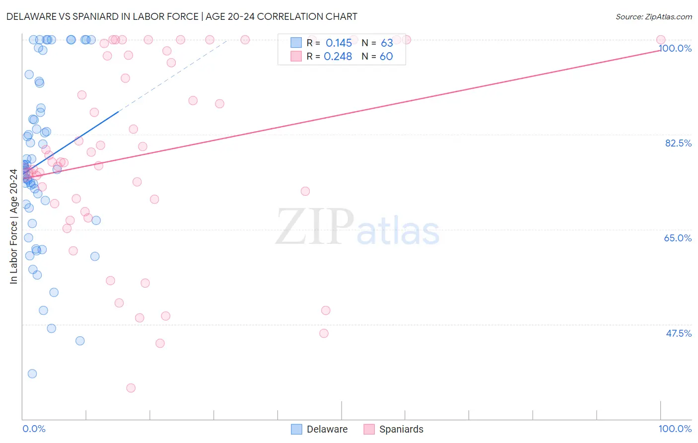 Delaware vs Spaniard In Labor Force | Age 20-24