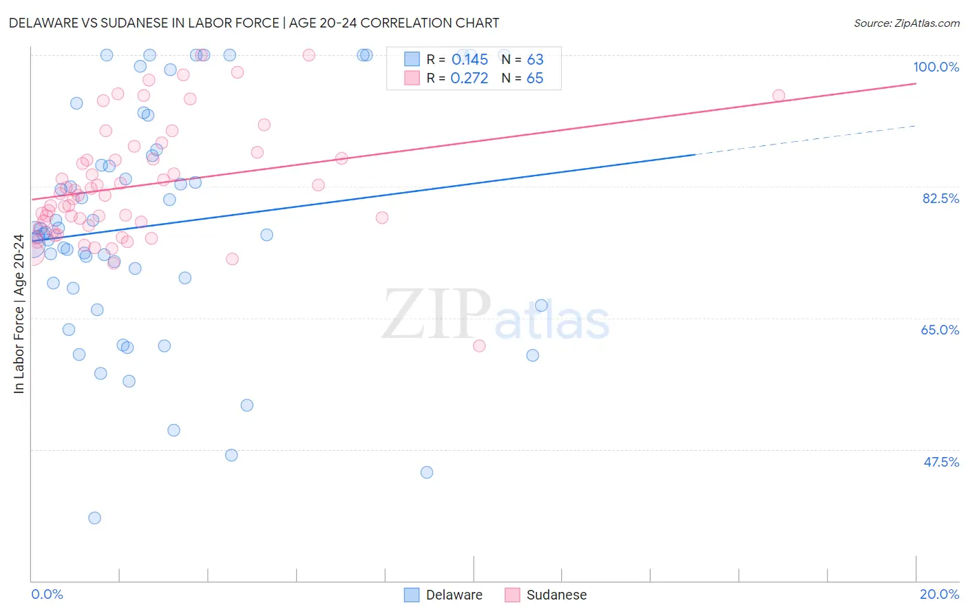 Delaware vs Sudanese In Labor Force | Age 20-24