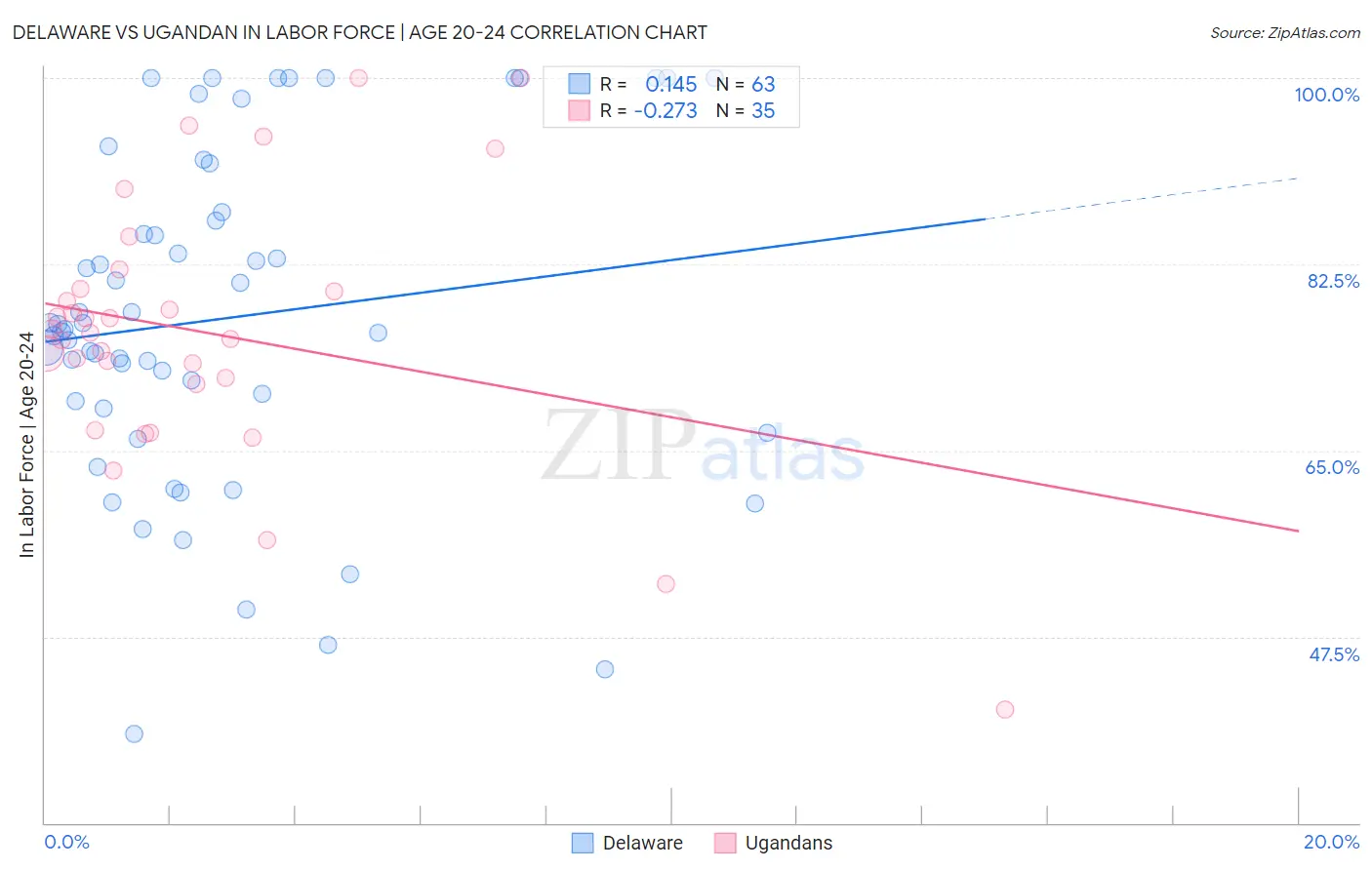 Delaware vs Ugandan In Labor Force | Age 20-24