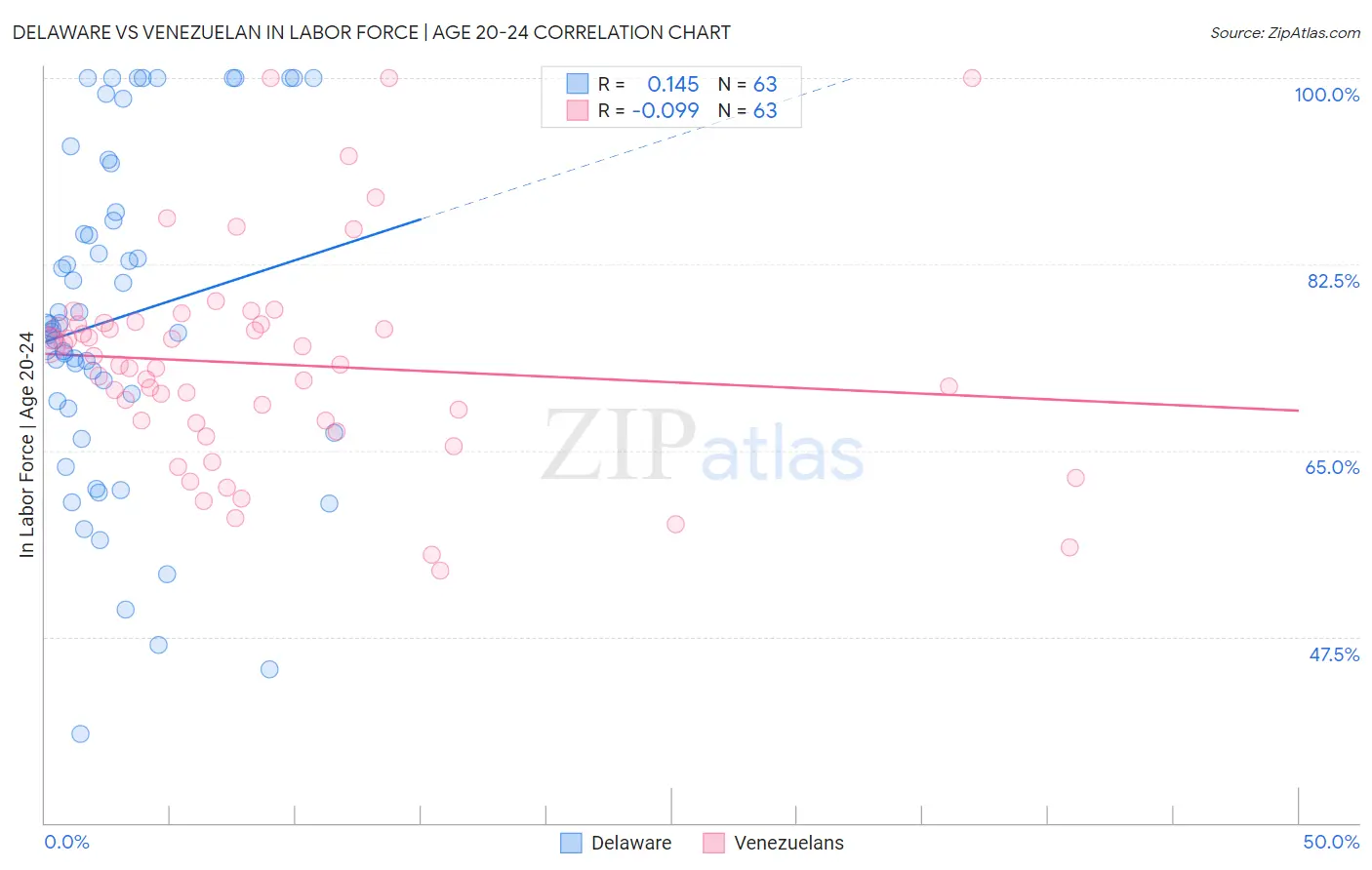 Delaware vs Venezuelan In Labor Force | Age 20-24