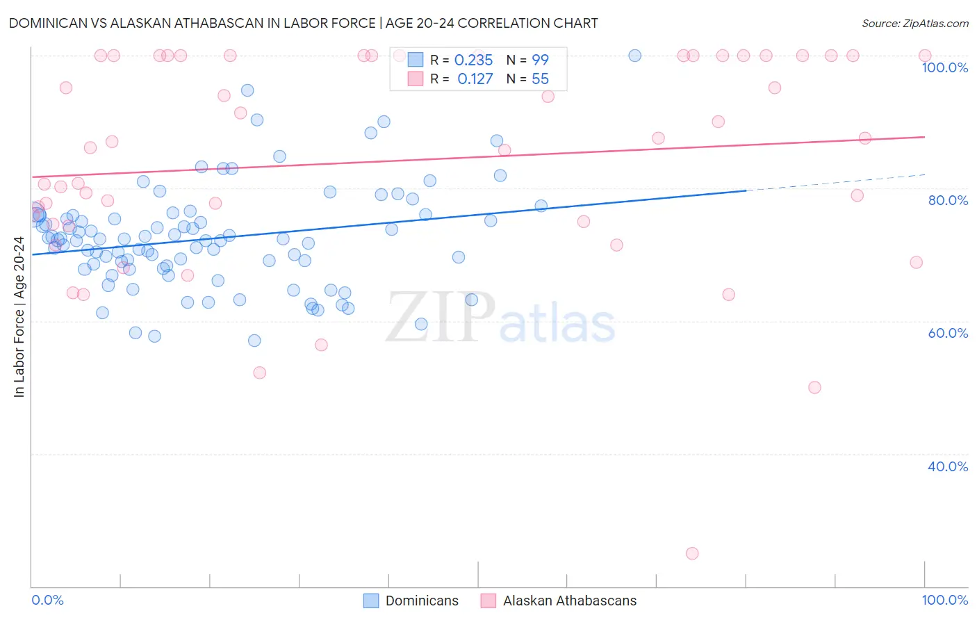 Dominican vs Alaskan Athabascan In Labor Force | Age 20-24