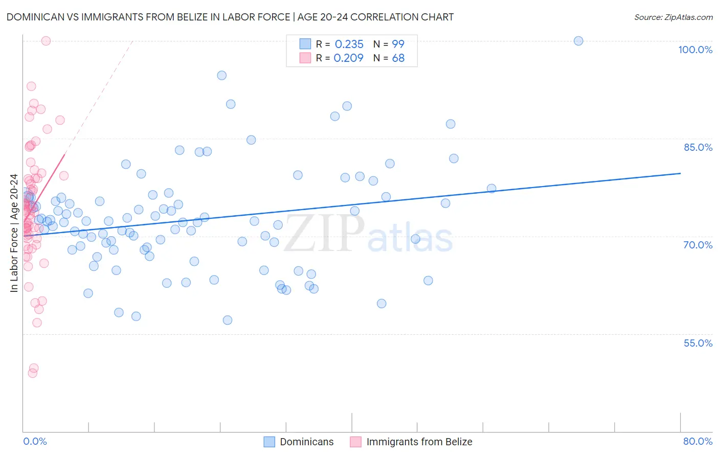 Dominican vs Immigrants from Belize In Labor Force | Age 20-24