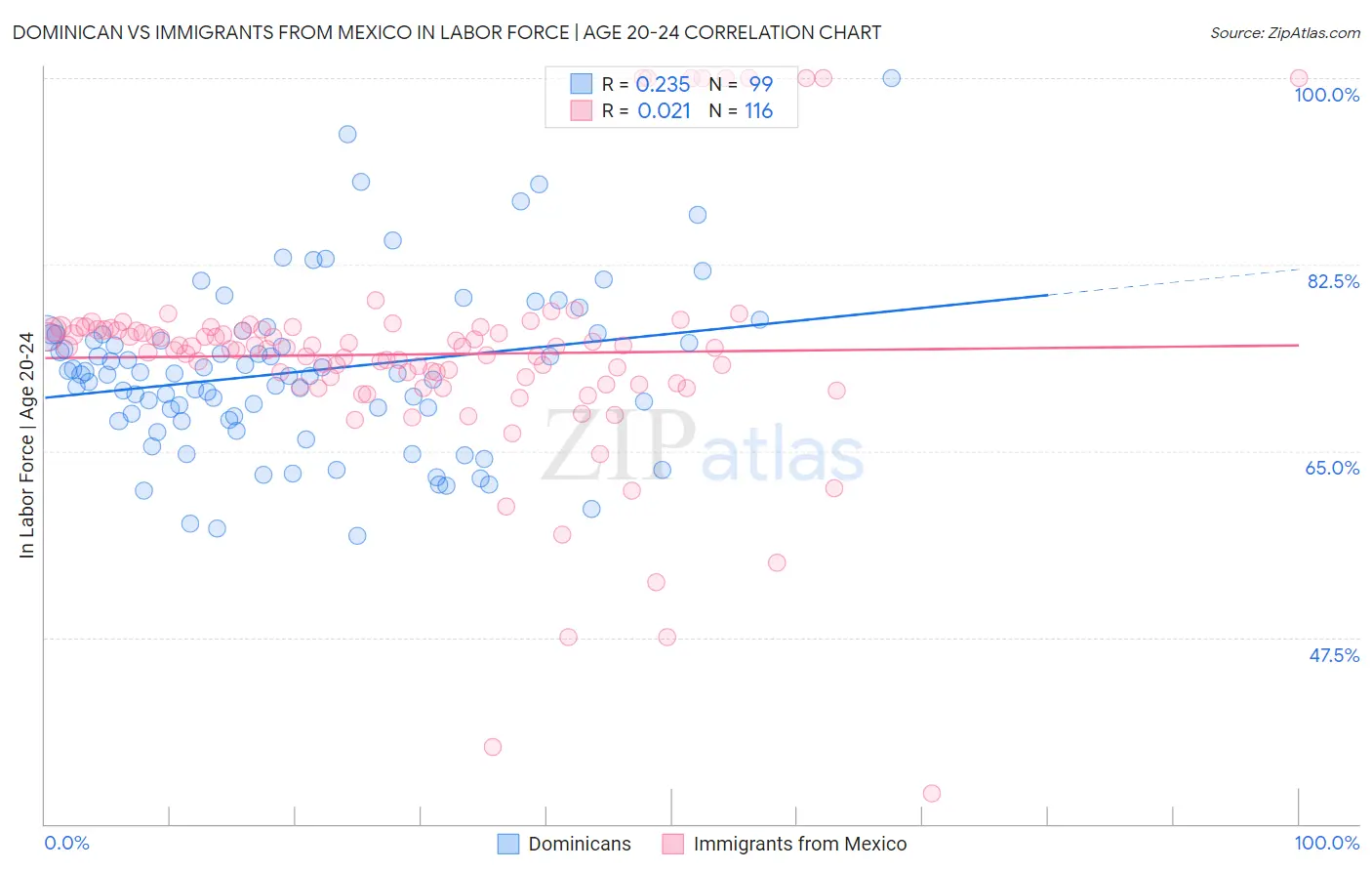 Dominican vs Immigrants from Mexico In Labor Force | Age 20-24