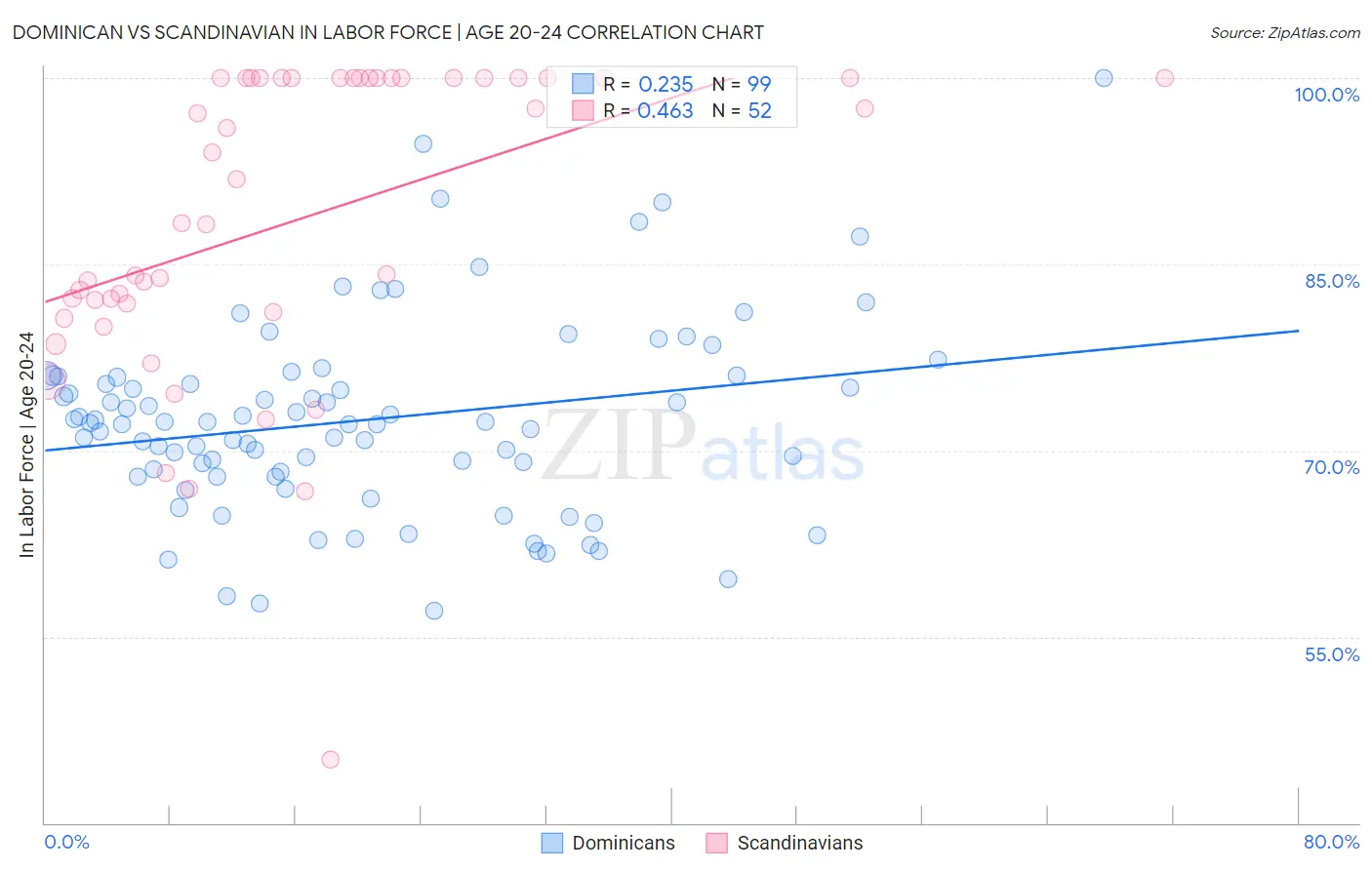 Dominican vs Scandinavian In Labor Force | Age 20-24