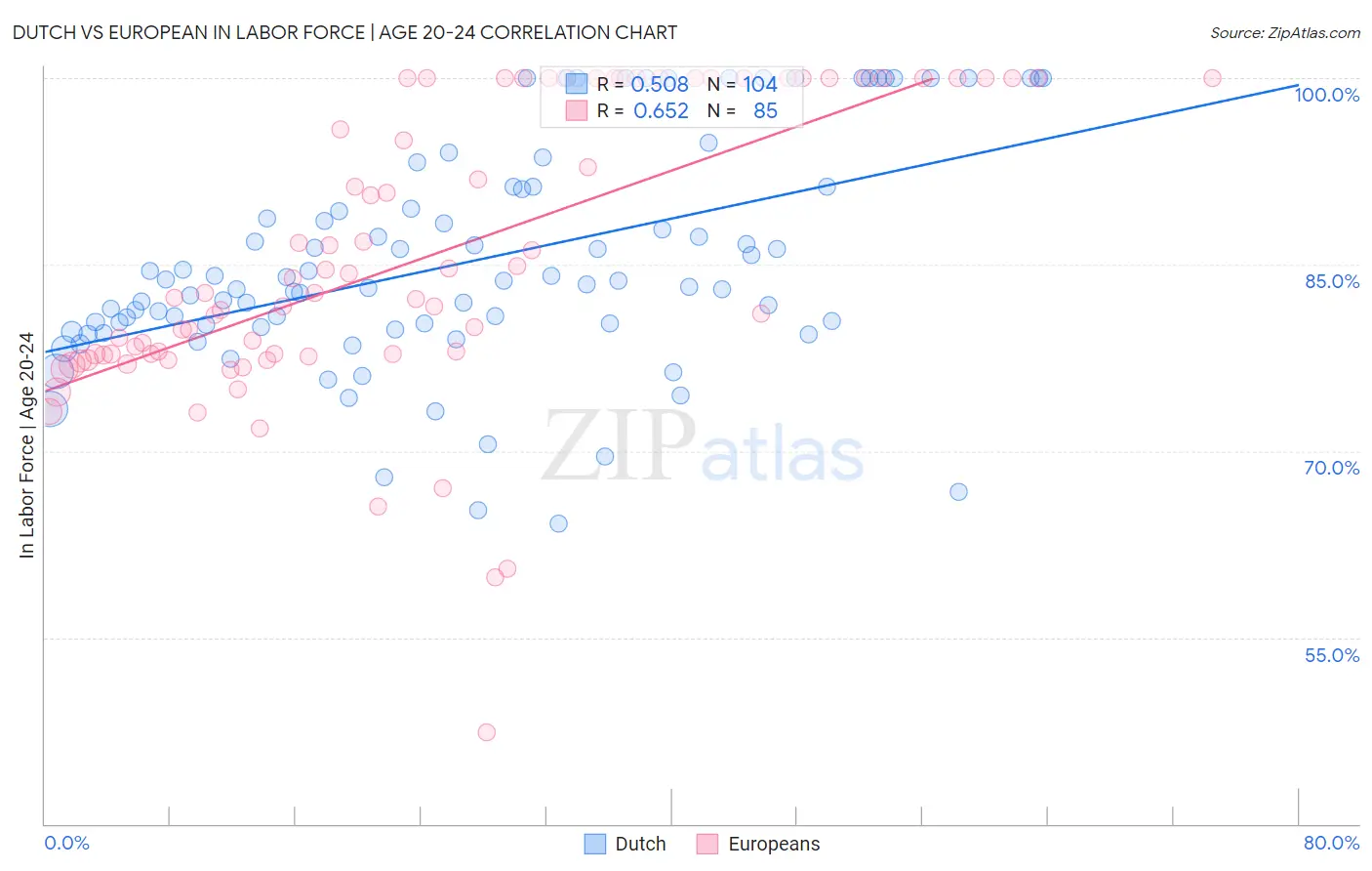 Dutch vs European In Labor Force | Age 20-24