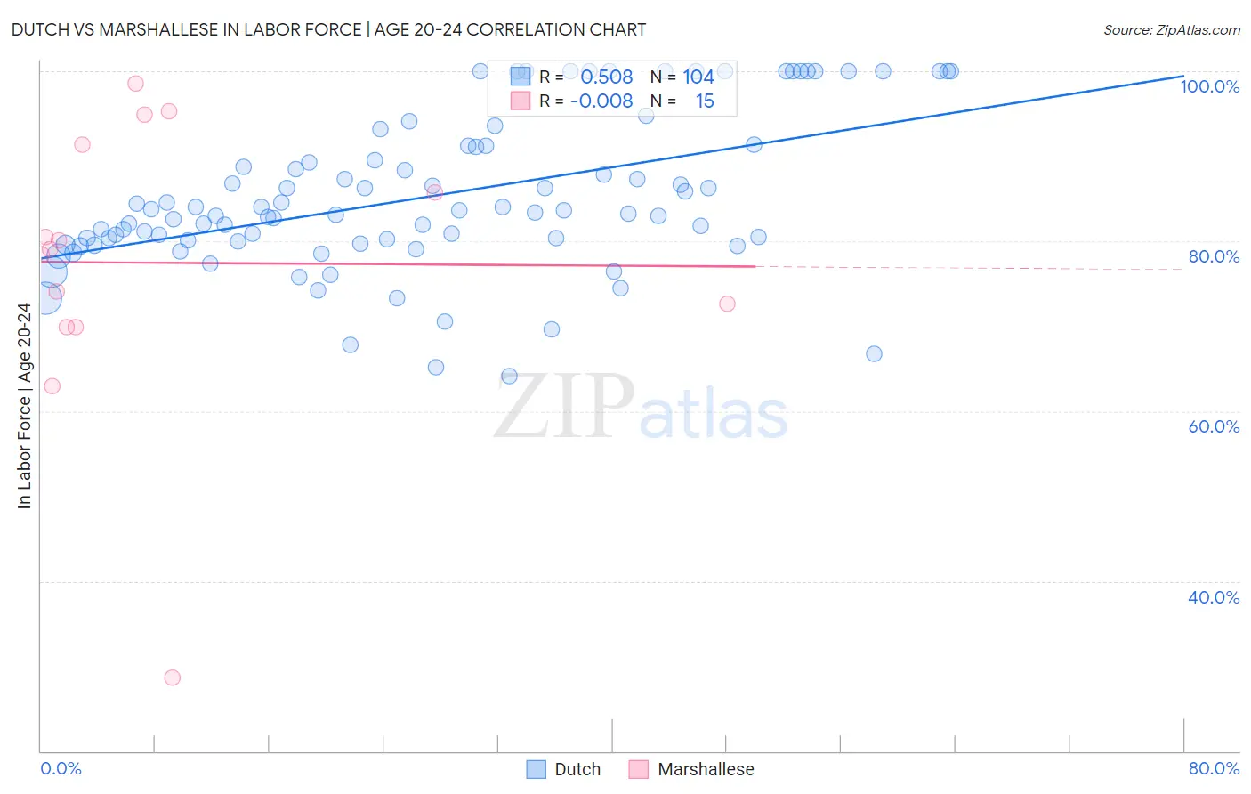 Dutch vs Marshallese In Labor Force | Age 20-24