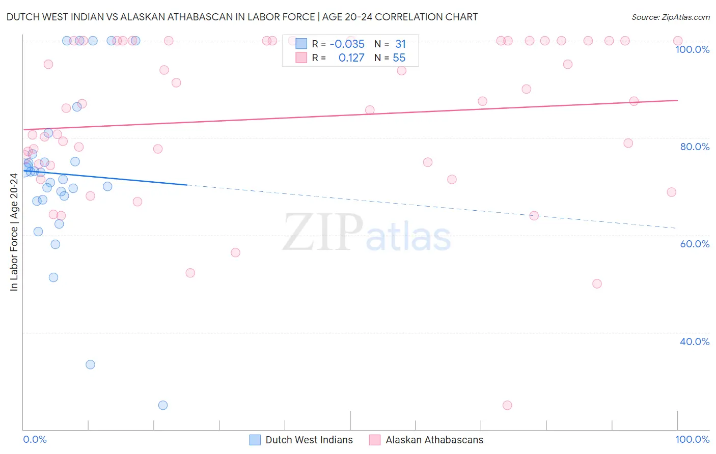 Dutch West Indian vs Alaskan Athabascan In Labor Force | Age 20-24