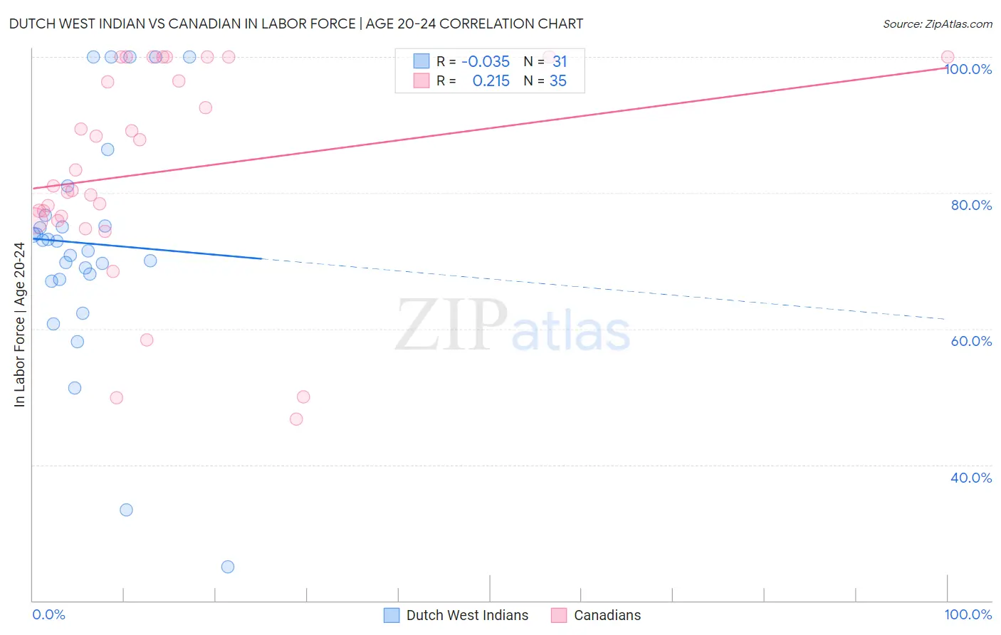 Dutch West Indian vs Canadian In Labor Force | Age 20-24