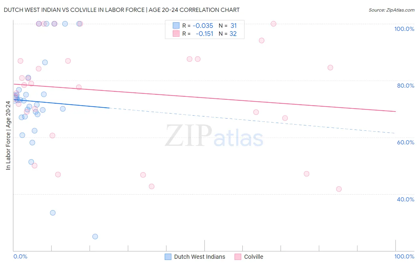 Dutch West Indian vs Colville In Labor Force | Age 20-24