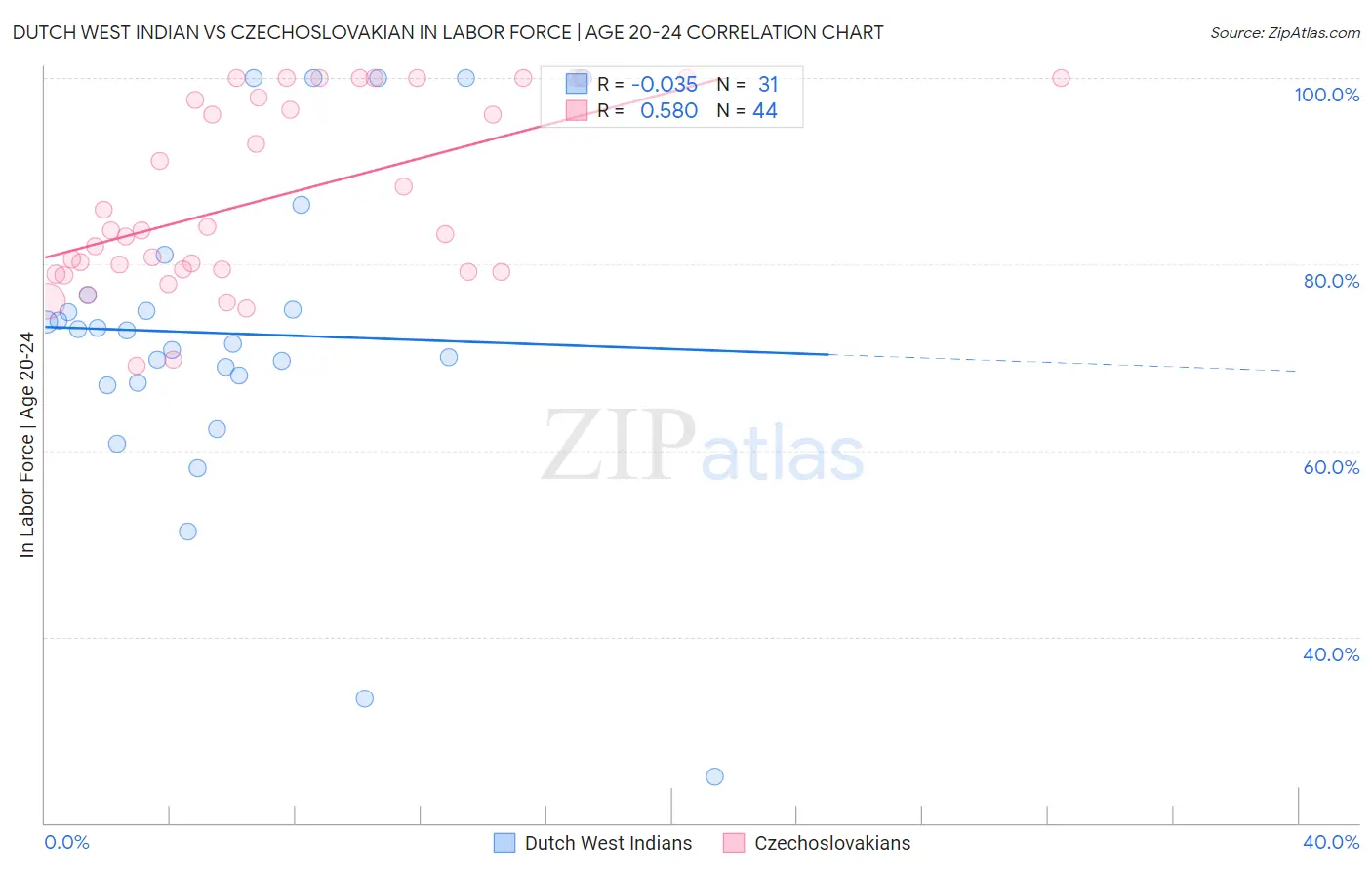 Dutch West Indian vs Czechoslovakian In Labor Force | Age 20-24