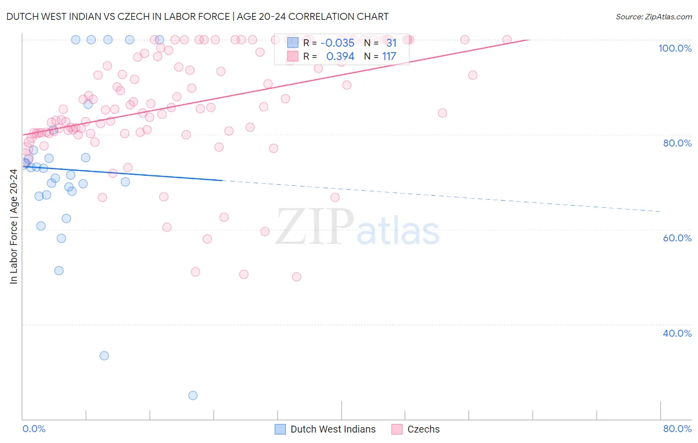 Dutch West Indian vs Czech In Labor Force | Age 20-24