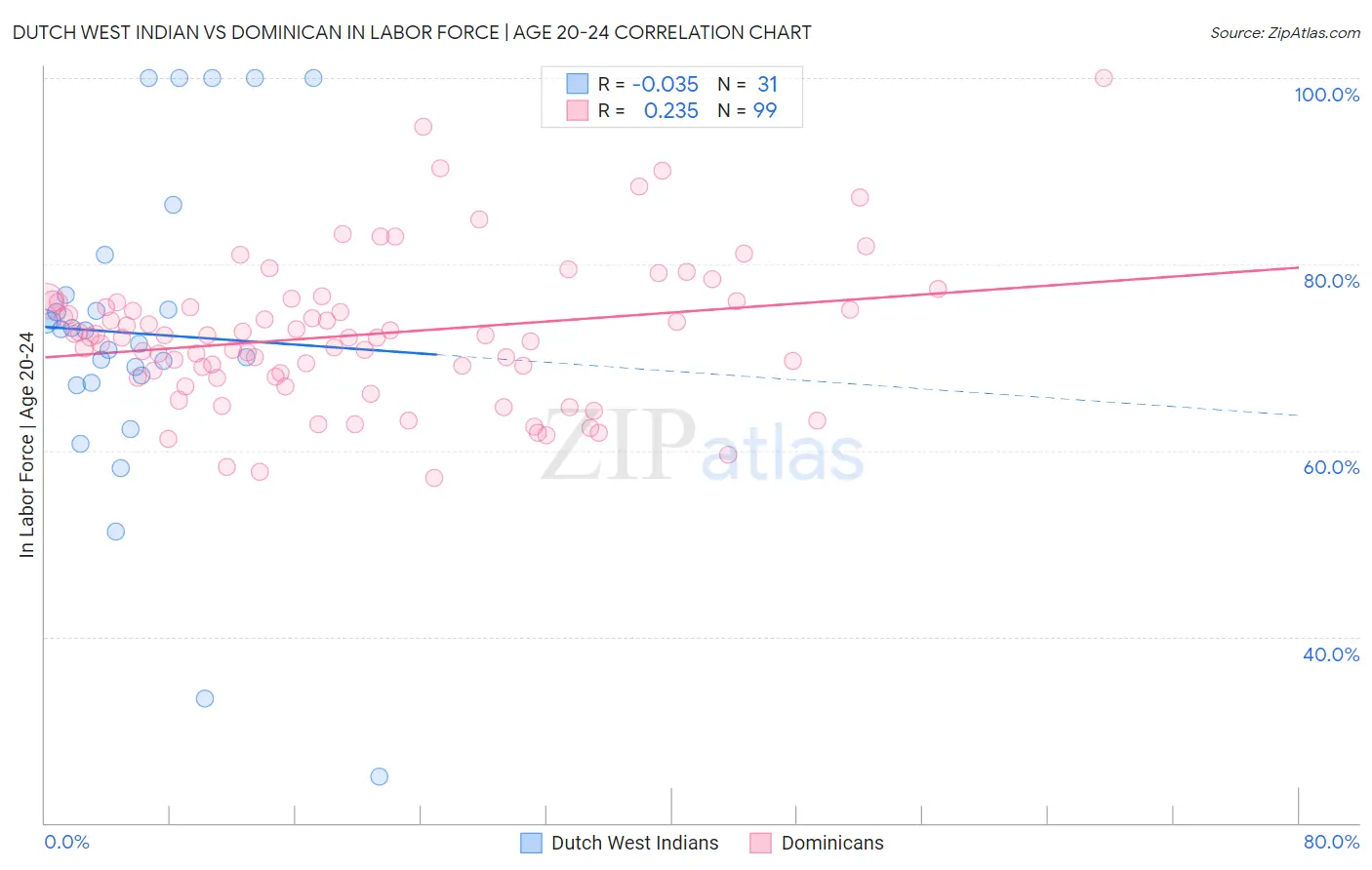 Dutch West Indian vs Dominican In Labor Force | Age 20-24