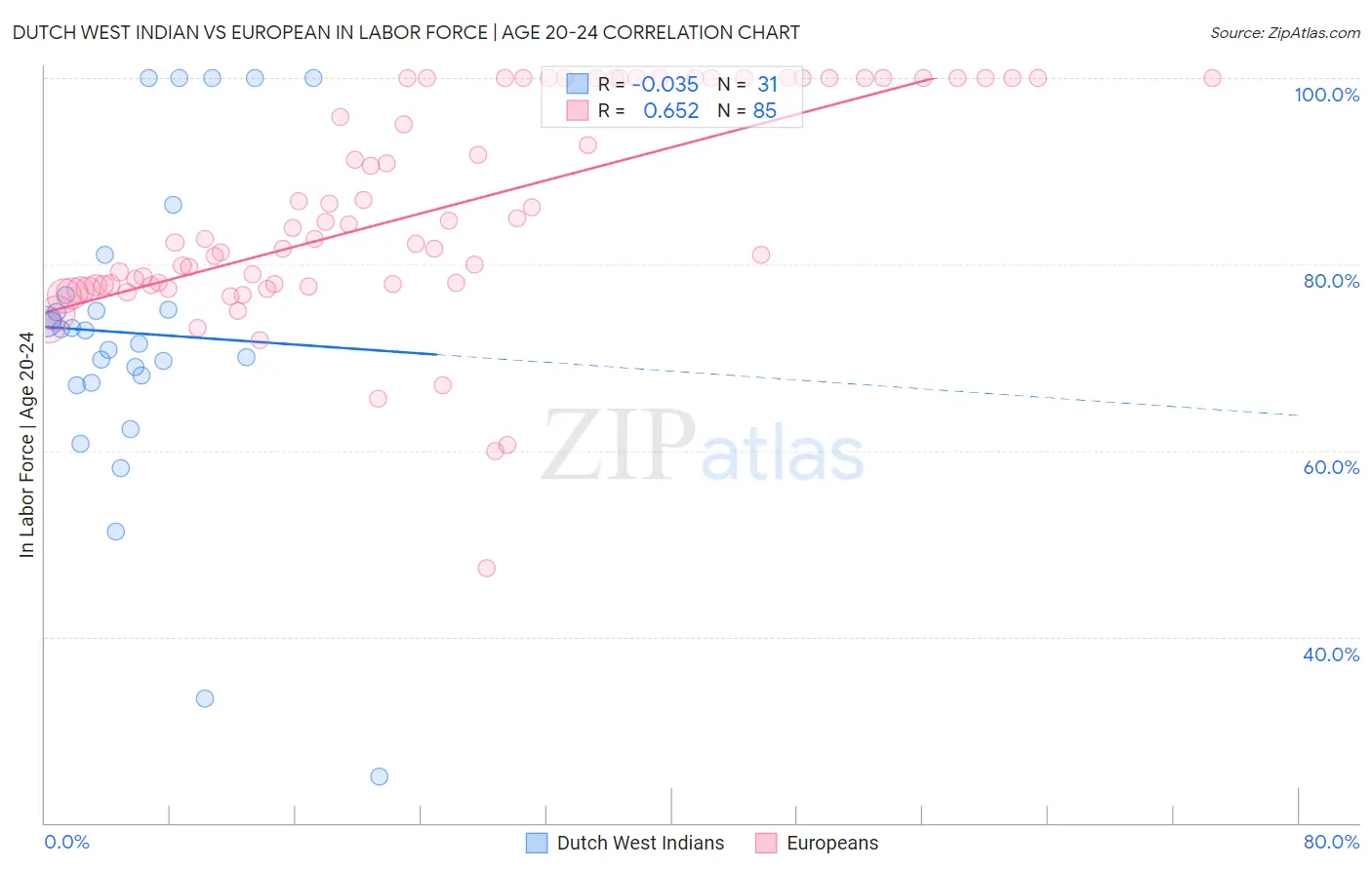 Dutch West Indian vs European In Labor Force | Age 20-24