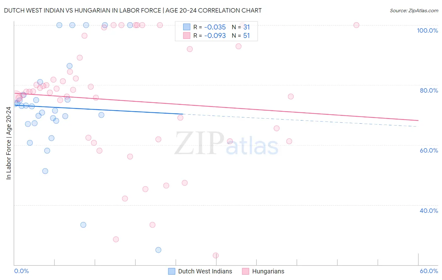 Dutch West Indian vs Hungarian In Labor Force | Age 20-24