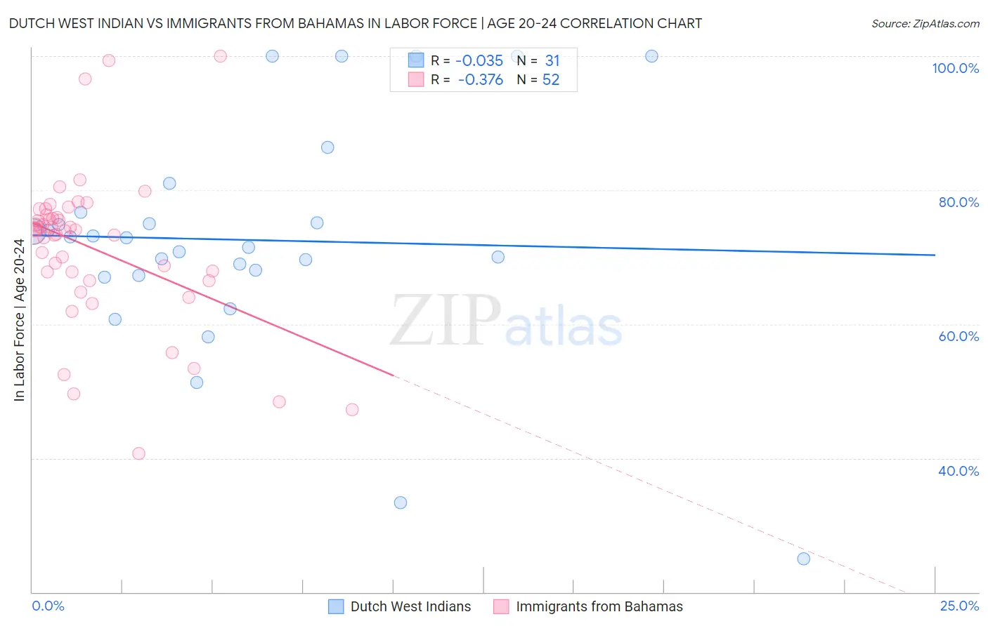 Dutch West Indian vs Immigrants from Bahamas In Labor Force | Age 20-24