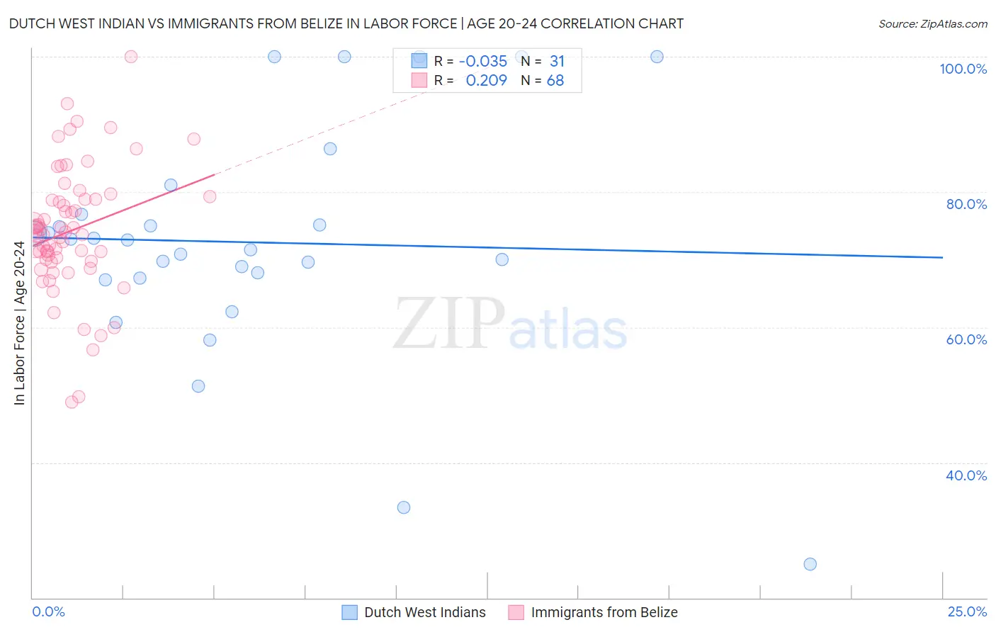 Dutch West Indian vs Immigrants from Belize In Labor Force | Age 20-24