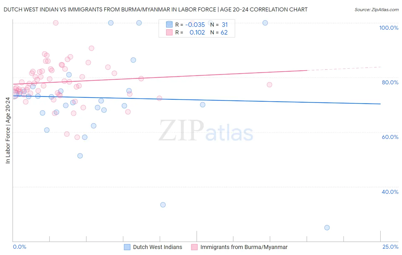 Dutch West Indian vs Immigrants from Burma/Myanmar In Labor Force | Age 20-24