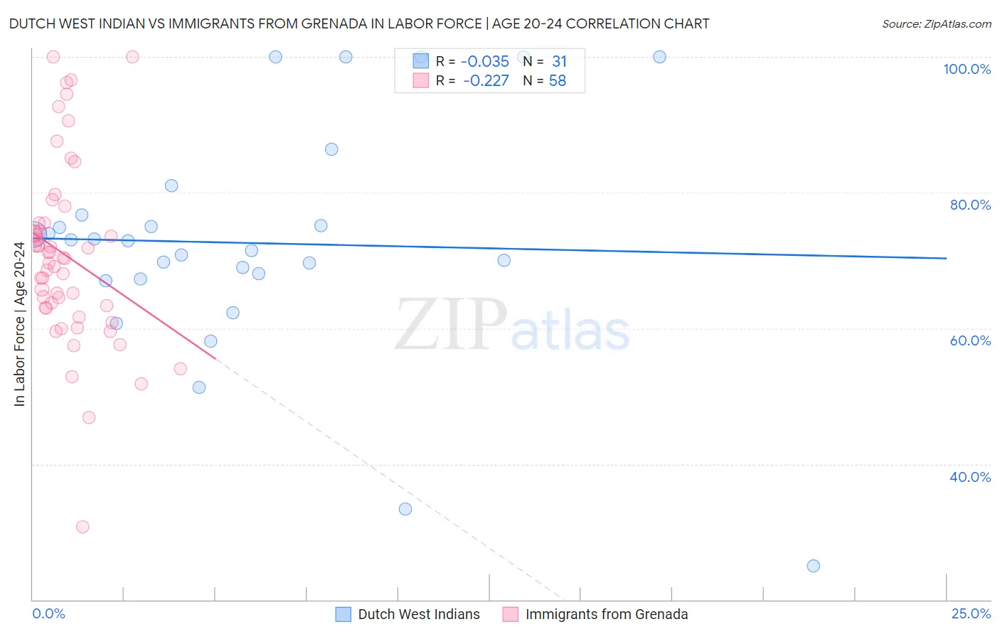 Dutch West Indian vs Immigrants from Grenada In Labor Force | Age 20-24