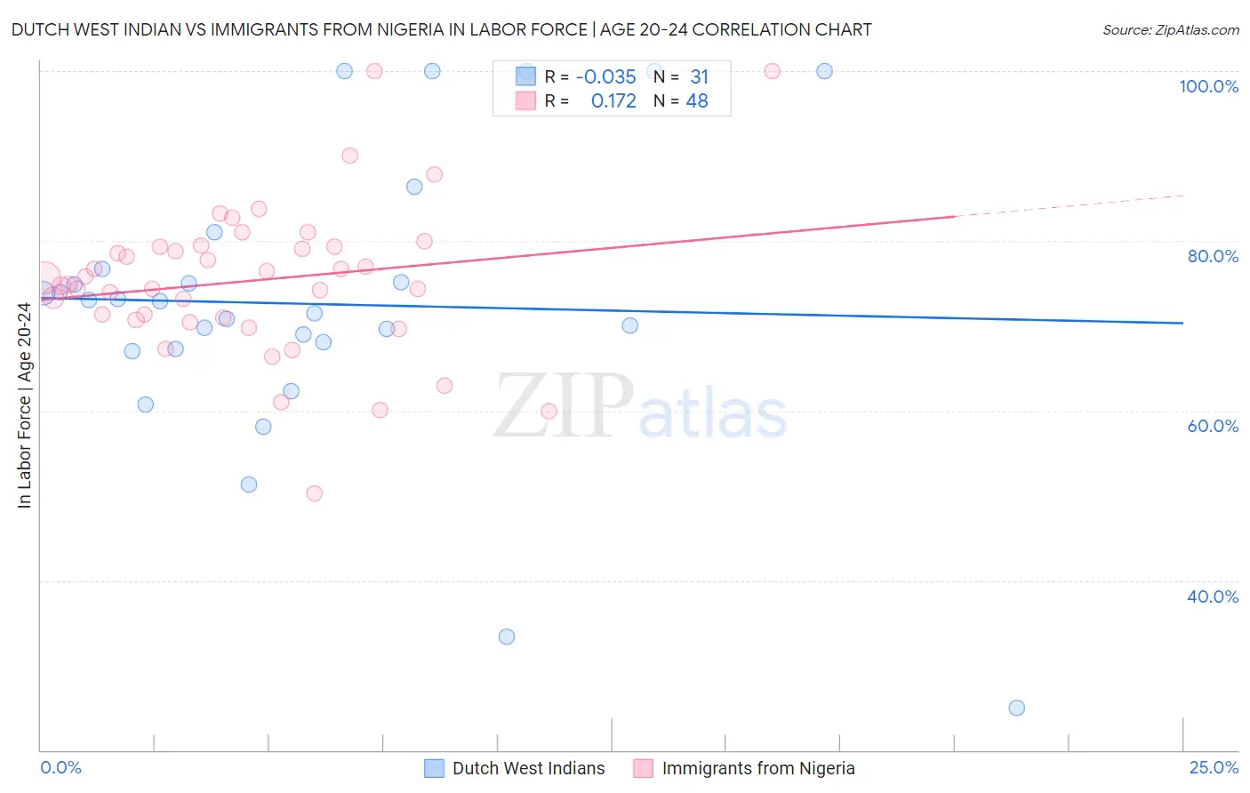 Dutch West Indian vs Immigrants from Nigeria In Labor Force | Age 20-24