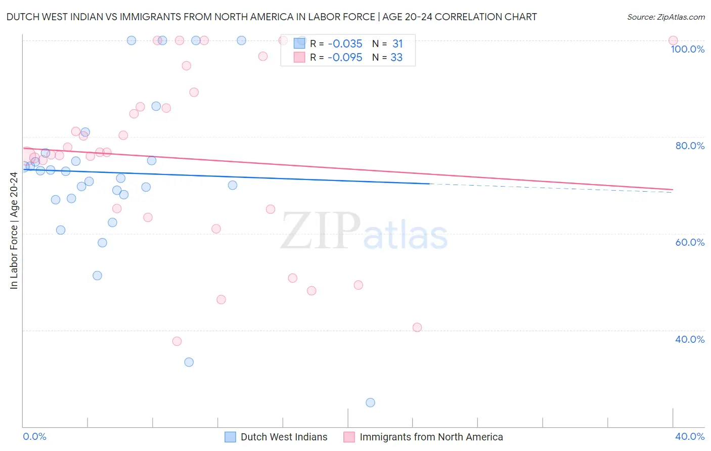 Dutch West Indian vs Immigrants from North America In Labor Force | Age 20-24