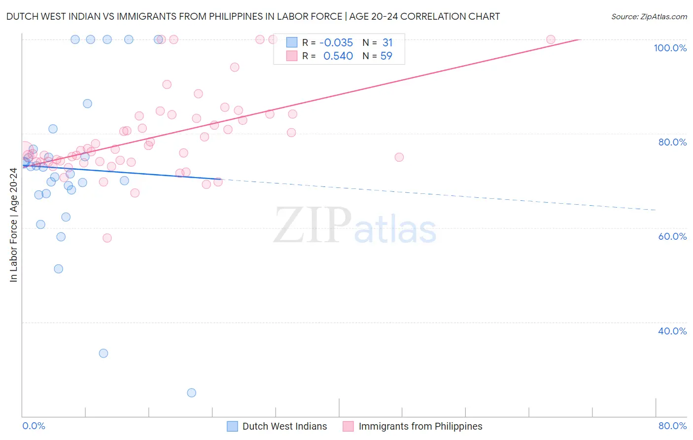 Dutch West Indian vs Immigrants from Philippines In Labor Force | Age 20-24